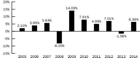 CMCBX: BlackRock Core Bond Portfolio .